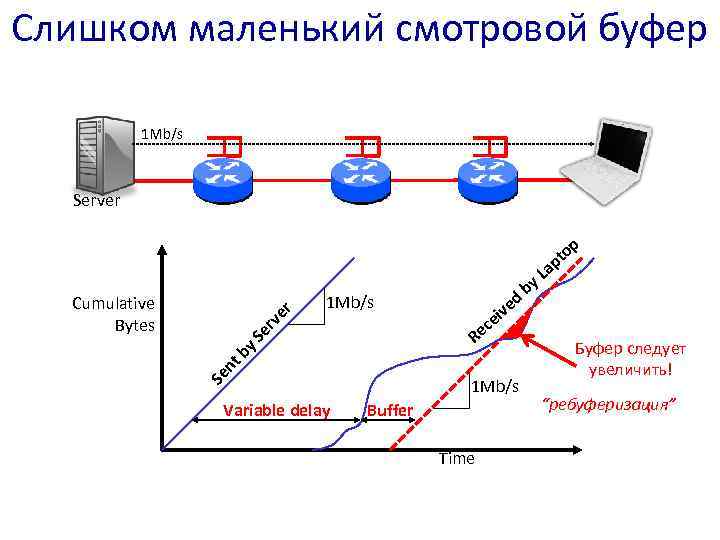 Слишком маленький смотровой буфер 1 Mb/s Server p o pt 1 Mb/s Re Se