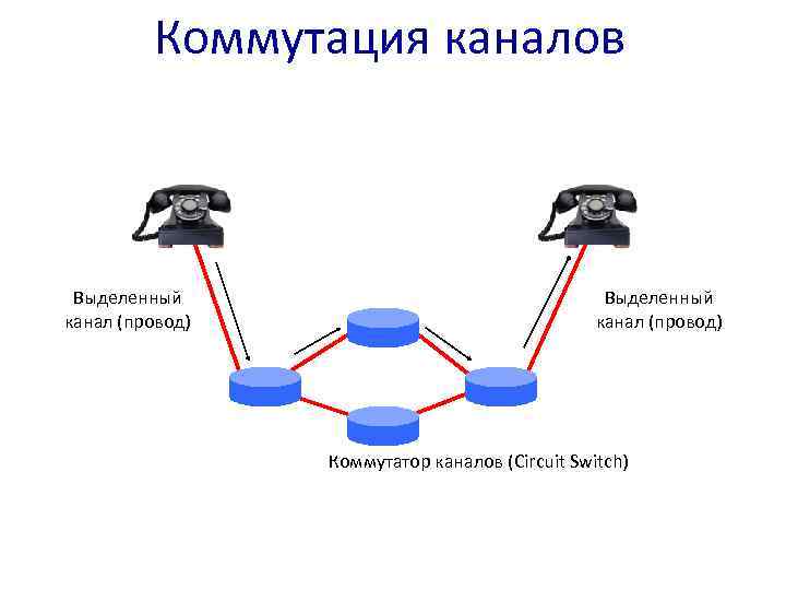 Коммутация это. Способы коммутации каналов. Коммутация каналов и коммутация пакетов. Принцип коммутации каналов. Сети с коммутацией каналов.