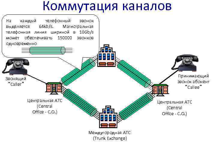 Коммутация каналов и пакетов презентация