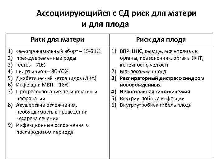 Ассоциирующийся с СД риск для матери и для плода Риск для матери 1) 2)