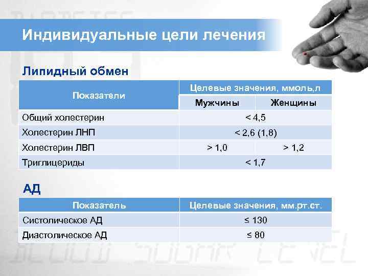 Сахарный диабет показатели