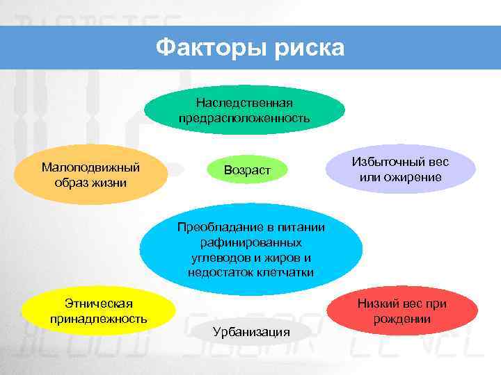 Факторы риска Наследственная предрасположенность Малоподвижный образ жизни Возраст Избыточный вес или ожирение Преобладание в