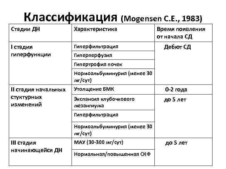 Классификация (Mogensen C. E. , 1983) Стадии ДН Характеристика Время появления от начала СД
