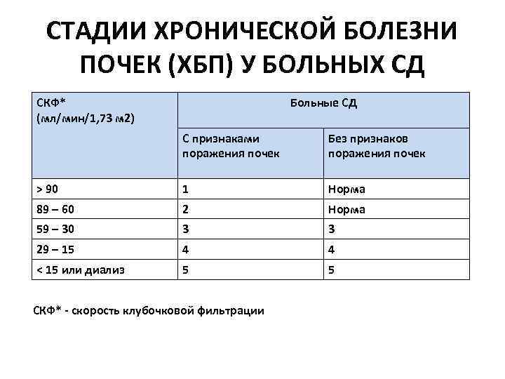 СТАДИИ ХРОНИЧЕСКОЙ БОЛЕЗНИ ПОЧЕК (ХБП) У БОЛЬНЫХ СД СКФ* (мл/мин/1, 73 м 2) Больные
