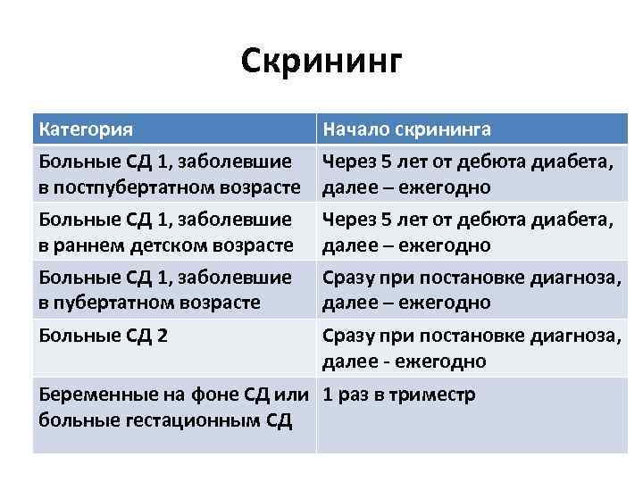 Скрининг Категория Начало скрининга Больные СД 1, заболевшие Через 5 лет от дебюта диабета,
