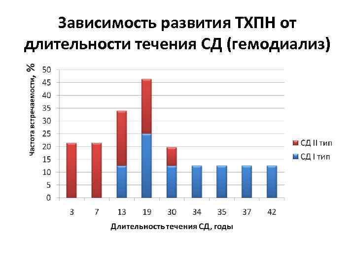 Зависимость развития ТХПН от длительности течения СД (гемодиализ) 