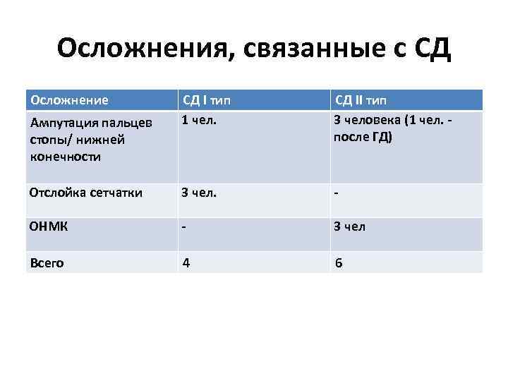 Осложнения, связанные с СД Осложнение СД I тип 1 чел. СД II тип 3