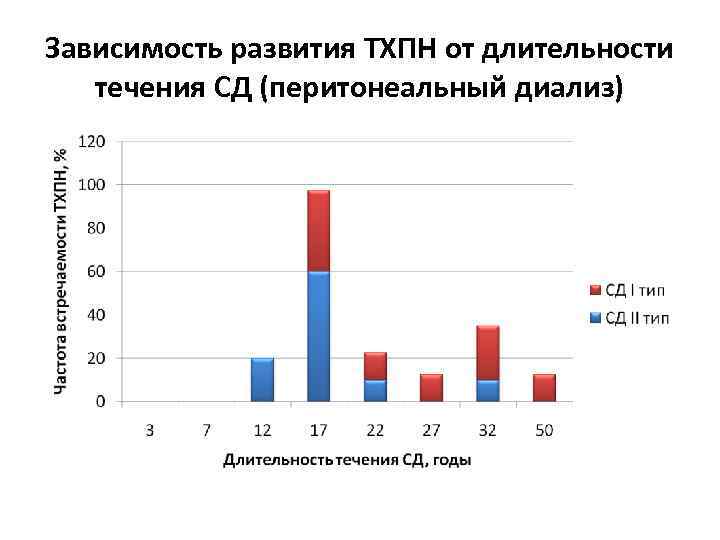 Зависимость развития ТХПН от длительности течения СД (перитонеальный диализ) 