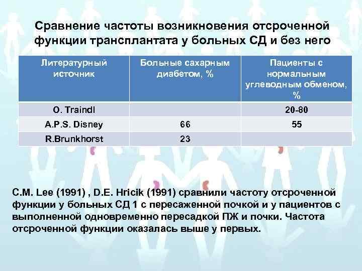 Сравнение частоты возникновения отсроченной функции трансплантата у больных СД и без него Литературный источник