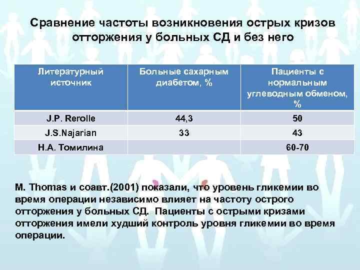 Сравнение частоты возникновения острых кризов отторжения у больных СД и без него Литературный источник