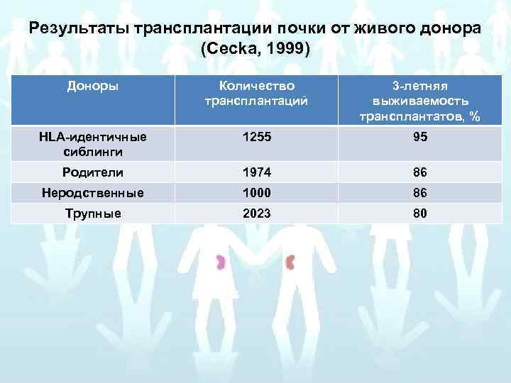 Результаты трансплантации почки от живого донора (Cecka, 1999) Доноры Количество трансплантаций 3 -летняя выживаемость