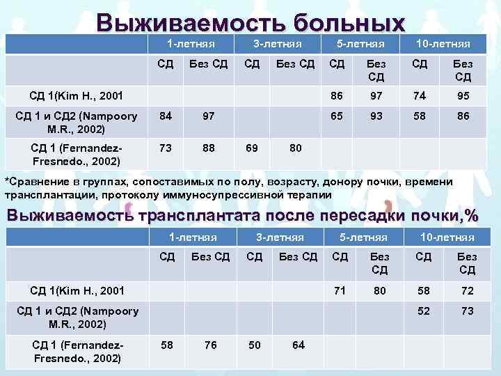 Выживаемость больных 1 -летняя СД Без СД 3 -летняя СД Без СД 5 -летняя