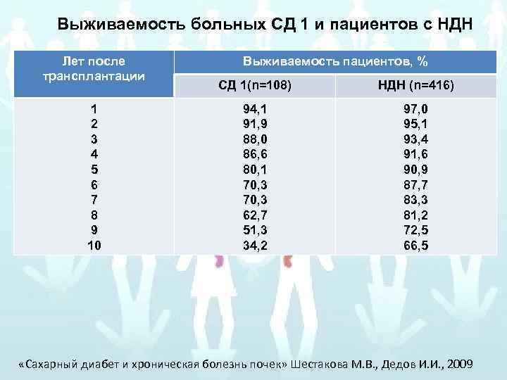 Выживаемость больных СД 1 и пациентов с НДН Лет после трансплантации 1 2 3