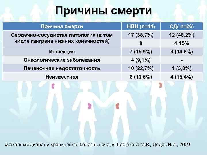 Причины смерти Причина смерти НДН (n=44) СД( n=26) Сердечно-сосудистая патология (в том числе гангрена