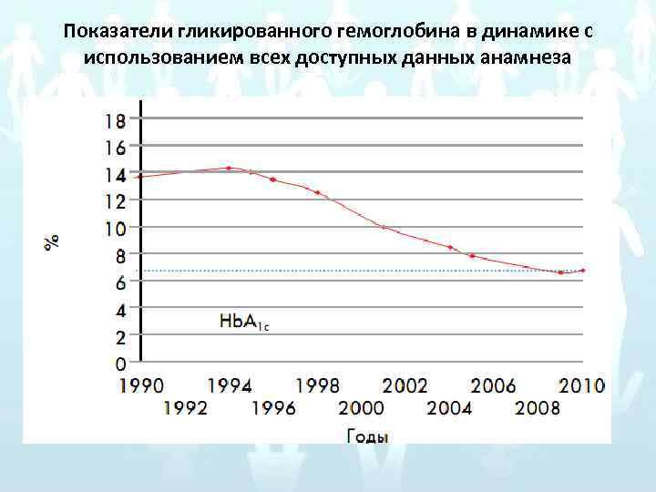 Показатели гликированного гемоглобина в динамике с использованием всех доступных данных анамнеза 