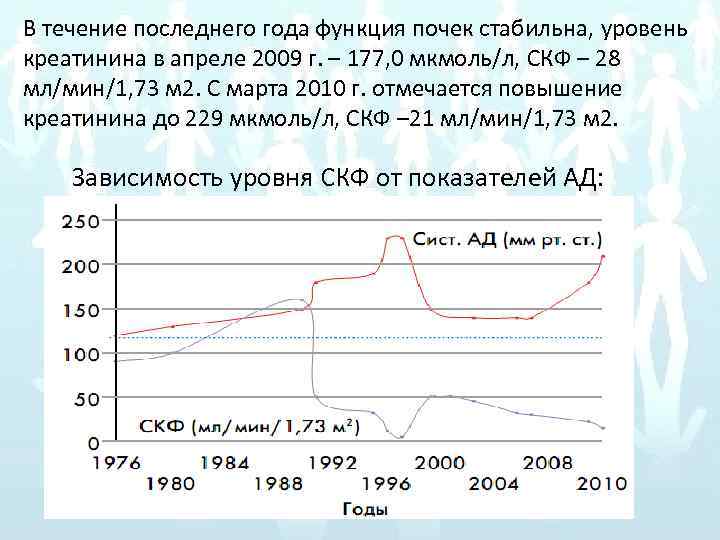 В течение последнего года функция почек стабильна, уровень креатинина в апреле 2009 г. –