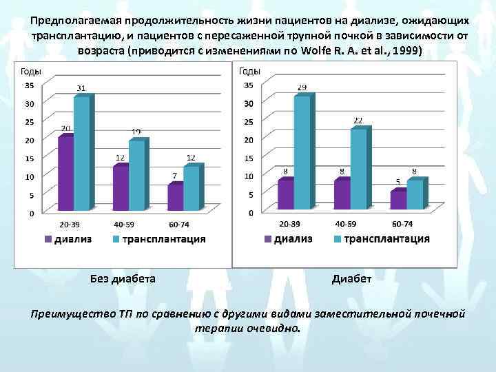 Предполагаемая продолжительность жизни пациентов на диализе, ожидающих трансплантацию, и пациентов с пересаженной трупной почкой