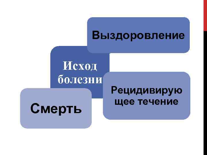 Выздоровление Исход болезни Смерть Рецидивирую щее течение 