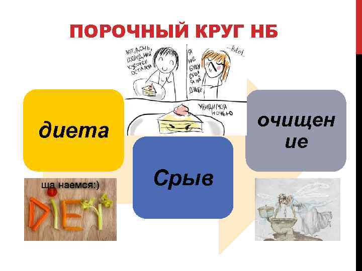 ПОРОЧНЫЙ КРУГ НБ очищен ие диета Срыв 