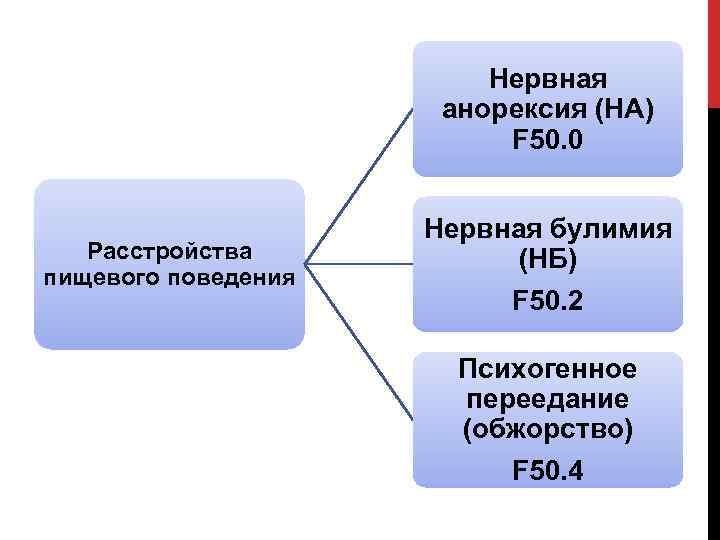 2 невротическая булимия схема нарушения пищевого поведения