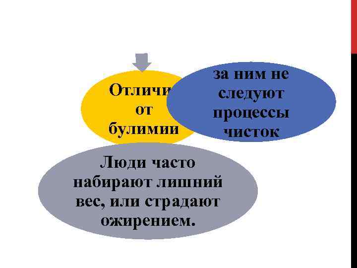 Отличие от булимии за ним не следуют процессы чисток Люди часто набирают лишний вес,