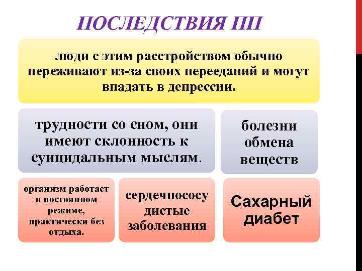 ПОСЛЕДСТВИЯ ПП люди с этим расстройством обычно переживают из-за своих перееданий и могут впадать