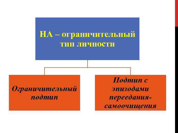 НА – ограничительный тип личности Ограничительный подтип Подтип с эпизодами перееданиясамоочищения 