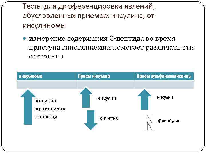 Тесты для дифференцировки явлений, обусловленных приемом инсулина, от инсулиномы измерение содержания С-пептида во время