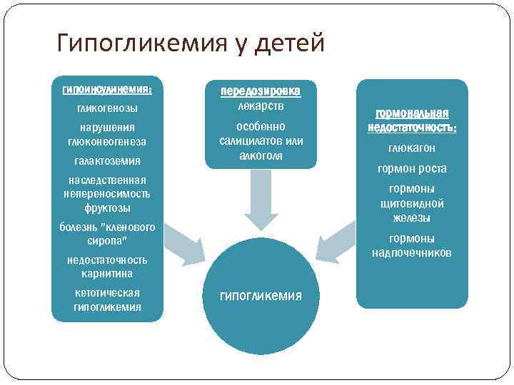 Гипогликемическая кома презентация