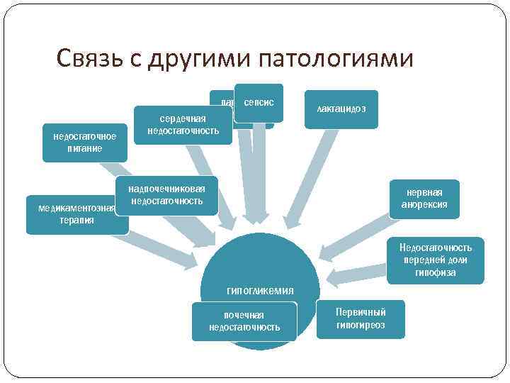 Патогенетические методы коррекции гипергликемии схема