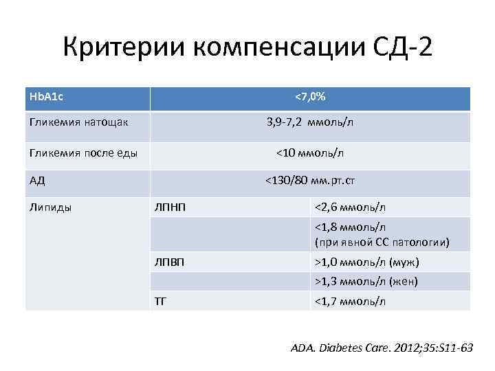 Критерии компенсации СД-2 Hb. A 1 c <7, 0% Гликемия натощак 3, 9 -7,