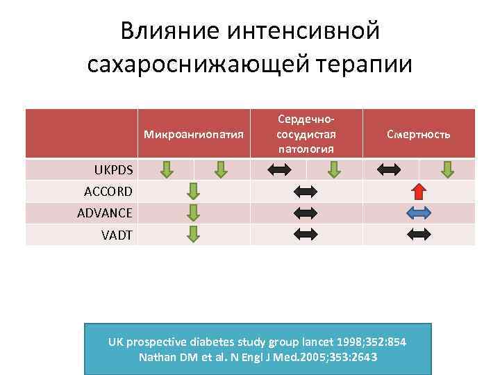 Влияние интенсивной сахароснижающей терапии Микроангиопатия Сердечнососудистая патология Смертность UKPDS ACCORD ADVANCE VADT UK prospective