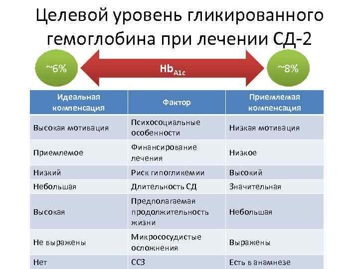 Уровень сахарного диабета 2 типа. Целевой уровень гликированного гемоглобина. Целевой уровень гликированного гемоглобина при СД. СД 2 типа целевые уровни. Целевлй уровеньгликированный гемоглобин при СД.