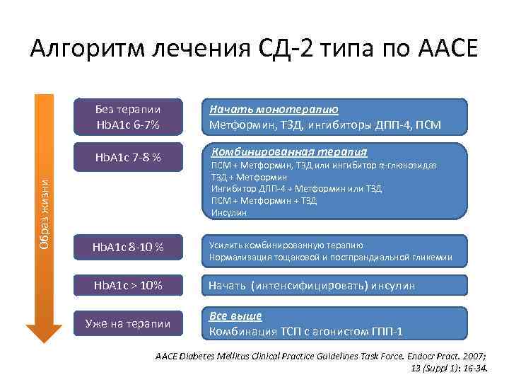 Сд 2 типа презентация