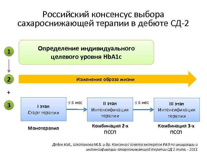 Российский консенсус выбора сахароснижающей терапии в дебюте СД-2 1 Определение индивидуального целевого уровня Hb.