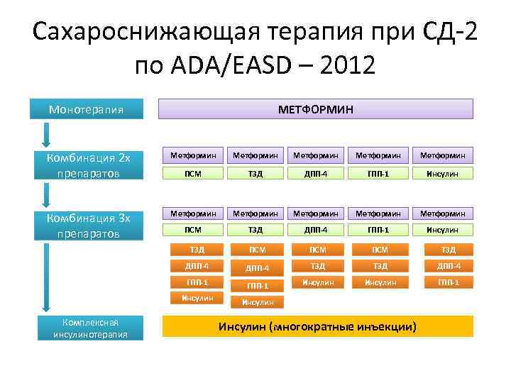 Сахароснижающая терапия при СД-2 по ADA/EASD – 2012 Монотерапия МЕТФОРМИН Комбинация 2 х препаратов