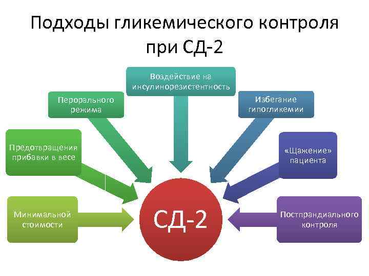 Подходы гликемического контроля при СД-2 Воздействие на инсулинорезистентность Избегание гипогликемии Перорального режима Предотвращения прибавки