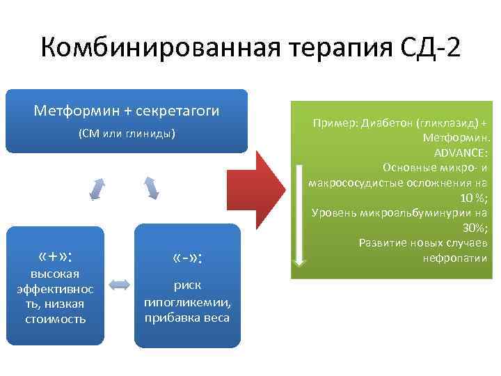 Комбинированная терапия СД-2 Метформин + секретагоги (СМ или глиниды) «+» : высокая эффективнос ть,