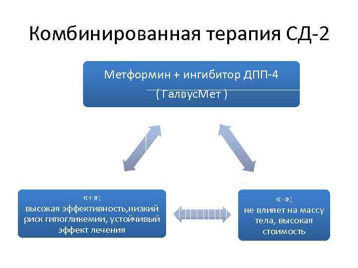 Комбинированная терапия СД-2 Метформин + ингибитор ДПП-4 ( Галвус. Мет ) «+» : высокая