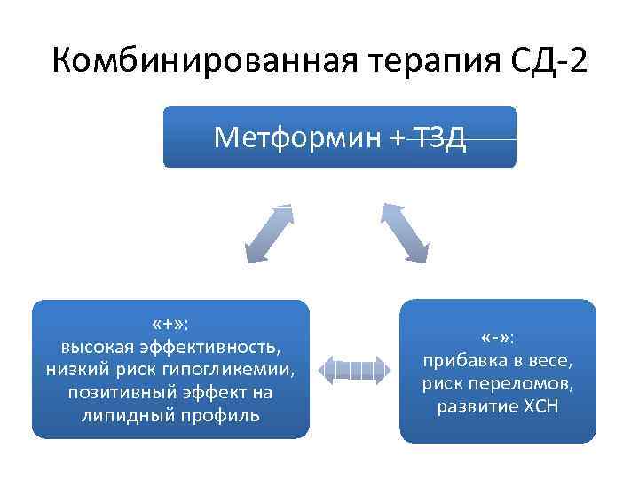 Комбинированная терапия СД-2 Метформин + ТЗД «+» : высокая эффективность, низкий риск гипогликемии, позитивный