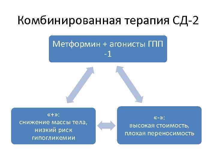 Комбинированная терапия СД-2 Метформин + агонисты ГПП -1 «+» : снижение массы тела, низкий