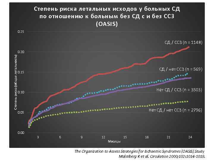 Степень риска летальных исходов у больных СД по отношению к больным без СД с