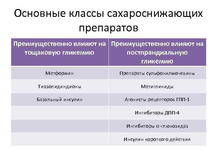 Основные классы сахароснижающих препаратов Преимущественно влияют на тощаковую гликемию постпрандиальную гликемию Метформин Препараты сульфонилмочевины