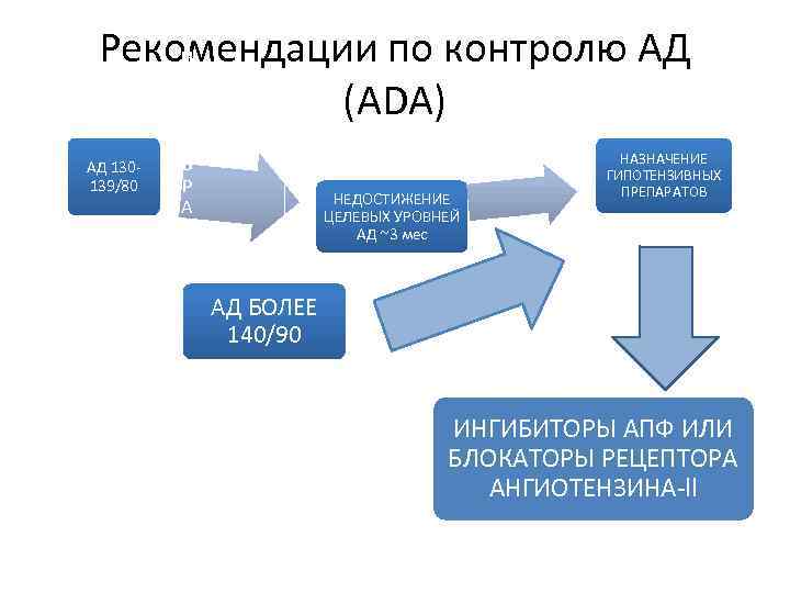 Н Е Н И Е Рекомендации по контролю АД (ADA) АД 130139/80 О Б