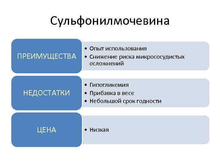 Сульфонилмочевина ПРЕИМУЩЕСТВА НЕДОСТАТКИ ЦЕНА • Опыт использования • Снижение риска микрососудистых осложнений • Гипогликемия