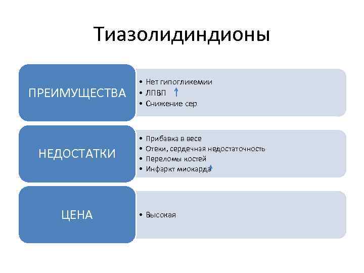 Тиазолидиндионы ПРЕИМУЩЕСТВА НЕДОСТАТКИ ЦЕНА • Нет гипогликемии • ЛПВП • Снижение сер • •