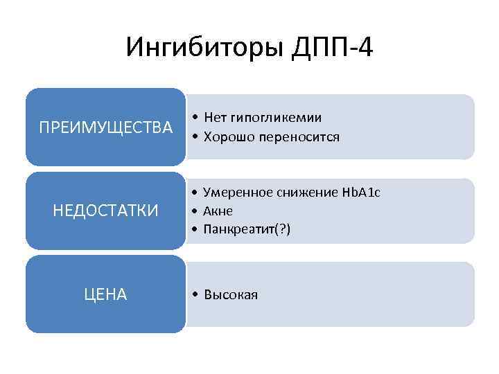 Ингибиторы ДПП-4 • Нет гипогликемии ПРЕИМУЩЕСТВА • Хорошо переносится НЕДОСТАТКИ ЦЕНА • Умеренное снижение