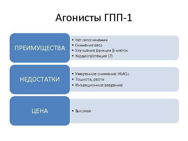 Агонисты ГПП-1 ПРЕИМУЩЕСТВА НЕДОСТАТКИ ЦЕНА • • Нет гипогликемии Снижение веса Улучшение функции β-клеток