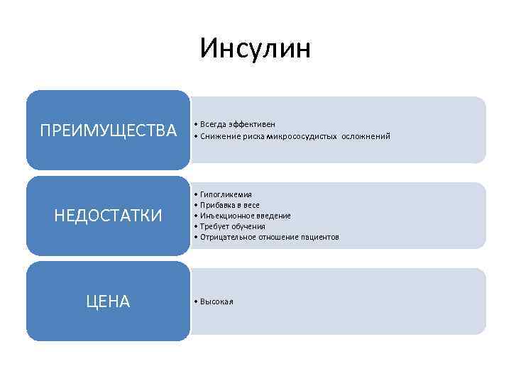 Инсулин ПРЕИМУЩЕСТВА НЕДОСТАТКИ ЦЕНА • Всегда эффективен • Снижение риска микрососудистых осложнений • Гипогликемия