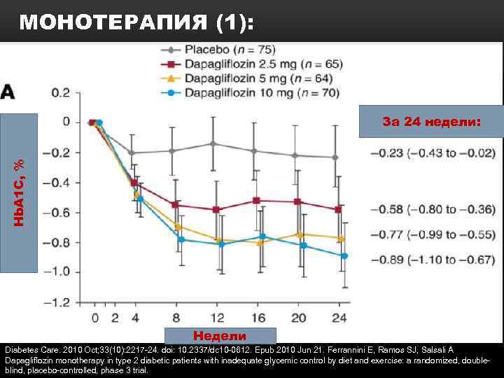 МОНОТЕРАПИЯ (1): Нb. A 1 C, % За 24 недели: Недели Diabetes Care. 2010